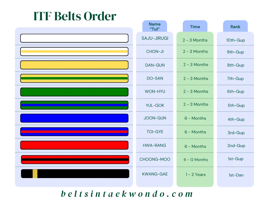 Taekwondo Belts Ranking - Beginner To Black Belt [Explained]